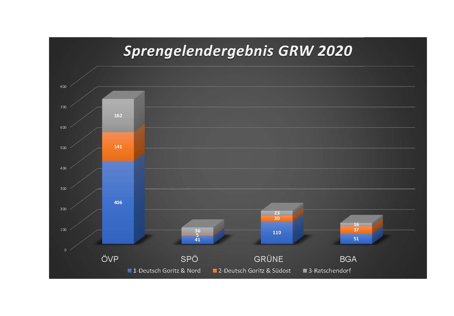 Ergebnisse der Gemeinderatswahl 2020